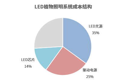 农作物与非自然光照相结合,全球粮食危机新解法