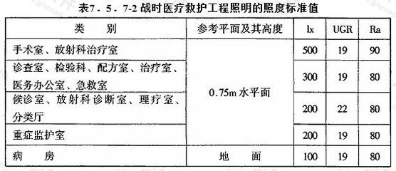 人民防空地下室设计规范GB50038-2005 7.5照明工程解析